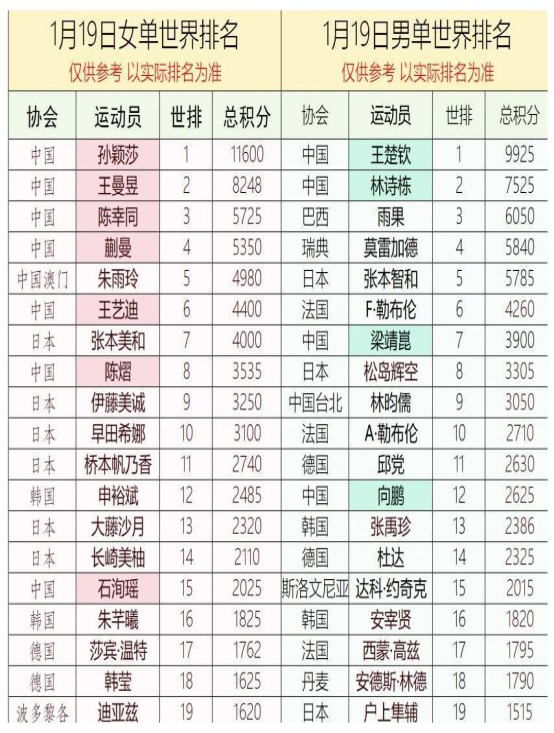 徐寅生直指WTT赛事密集致国乒主力疲惫