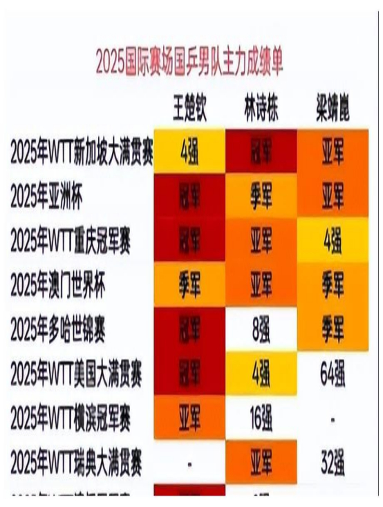 徐寅生直指WTT赛事密集致国乒主力疲惫