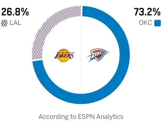 雷霆迎战湖人 球星对决引爆西部榜首争夺战