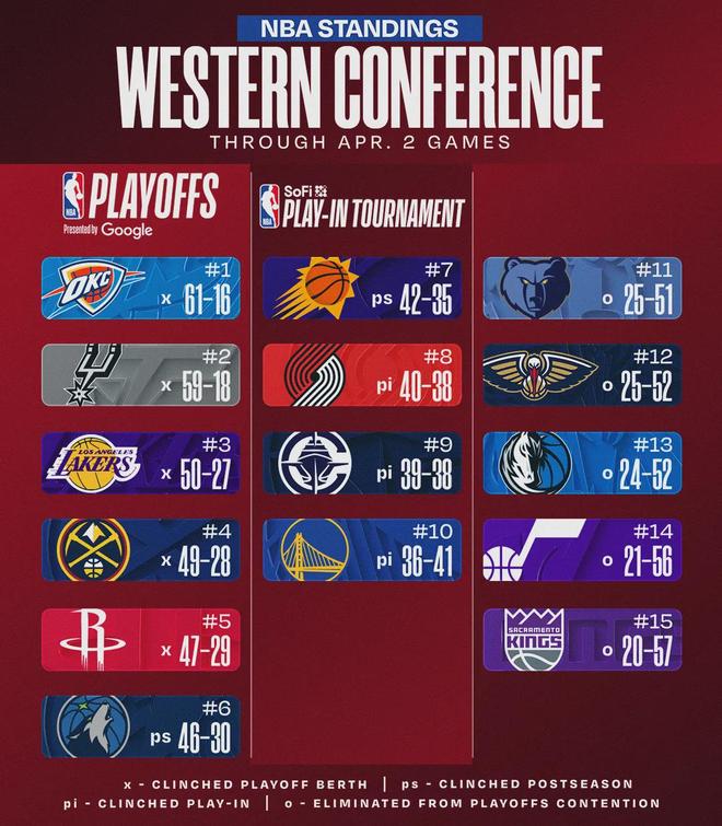 马刺11连胜创历史纪录 快船陷困境难逃附加赛命