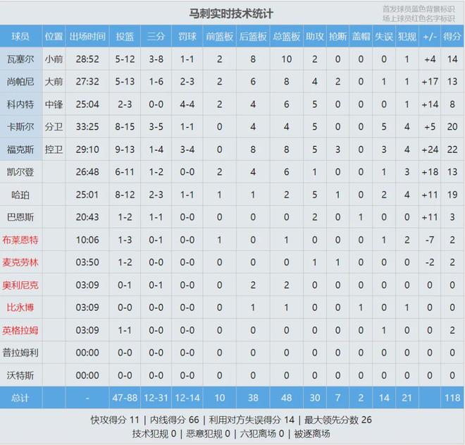 马刺11连胜创历史纪录 快船陷困境难逃附加赛命
