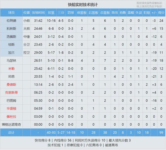 马刺11连胜创历史纪录 快船陷困境难逃附加赛命